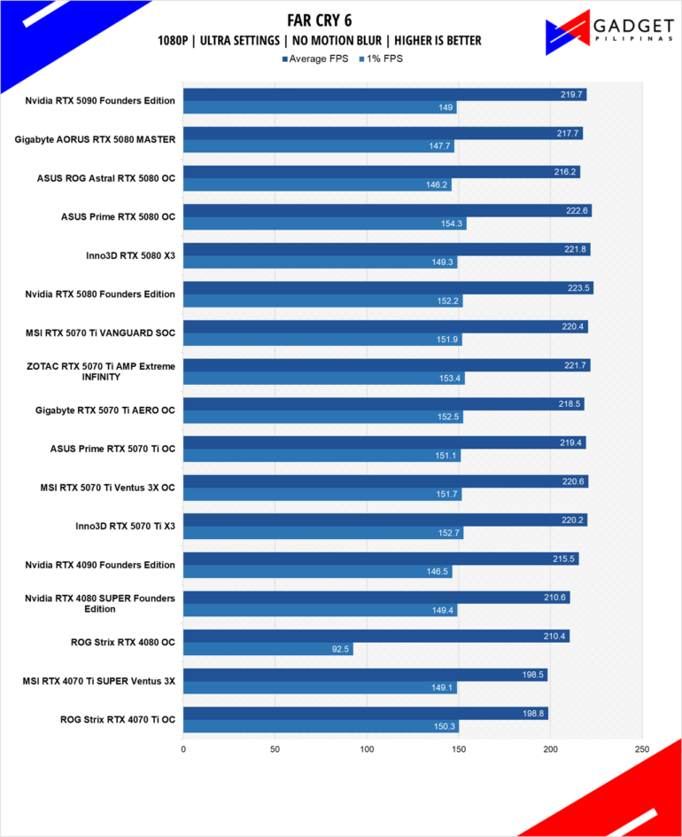 MSI RTX 5070 Ti Vanguard Review FC6 1080p
