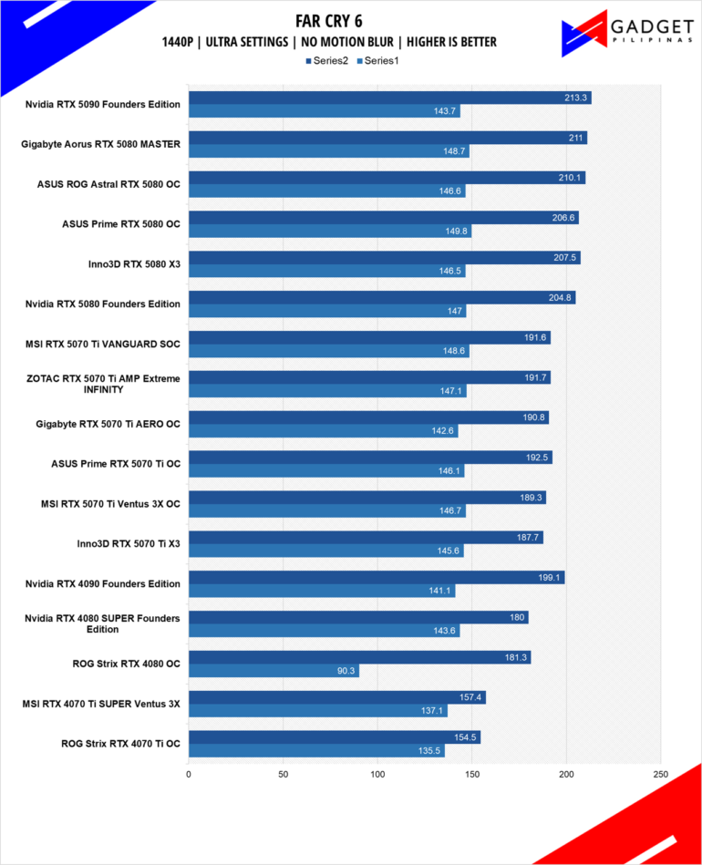 MSI RTX 5070 Ti Vanguard Review FC6 1440p