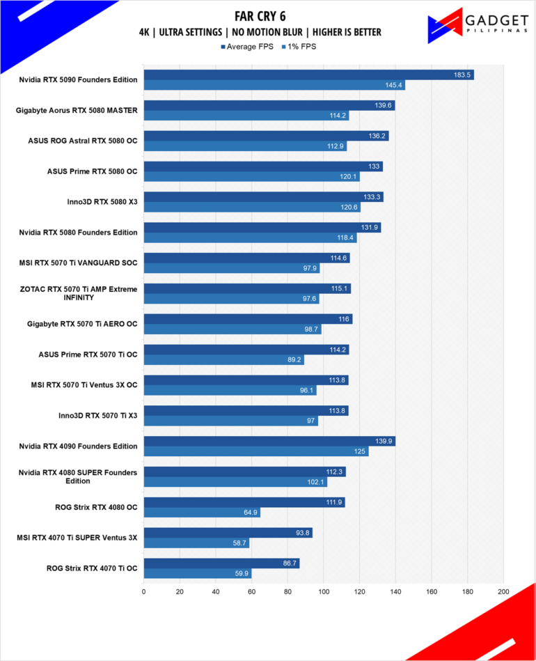 MSI RTX 5070 Ti Vanguard Review FC6 4k