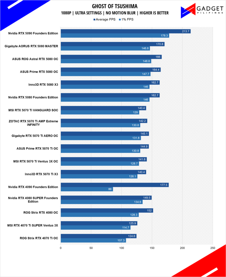 MSI RTX 5070 Ti Vanguard Review GOT 1080p