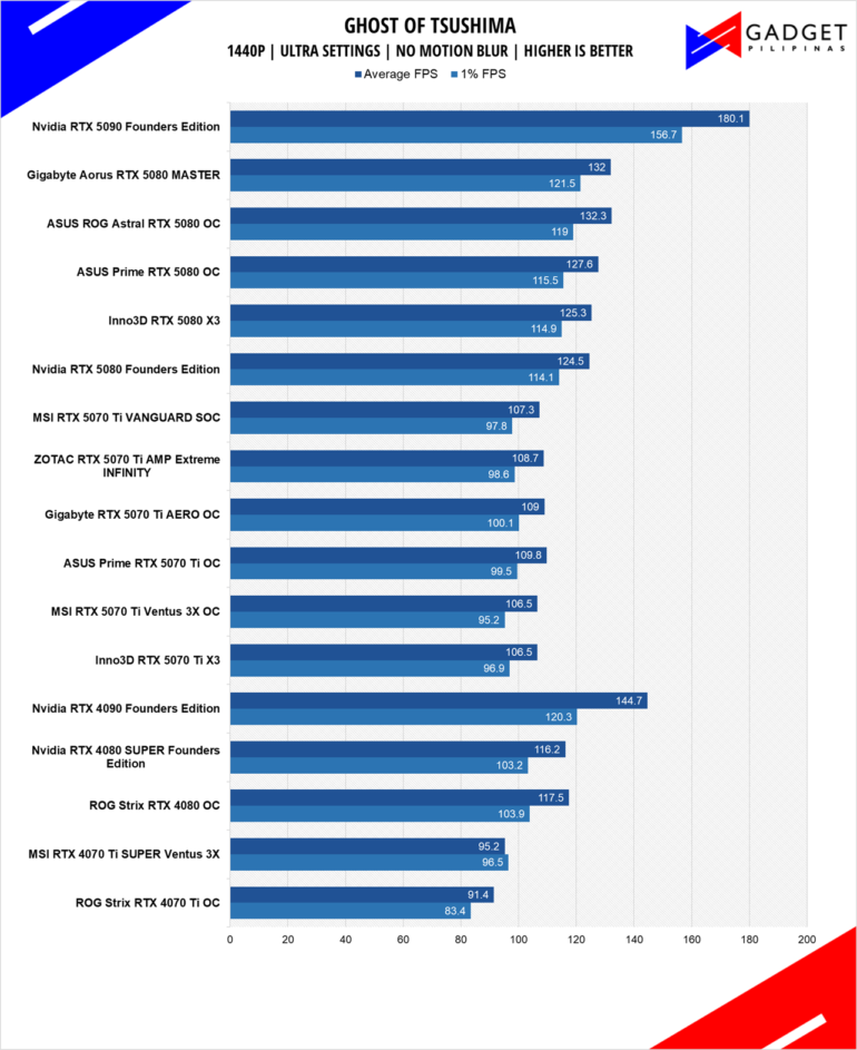 MSI RTX 5070 Ti Vanguard Review GOT 1440p