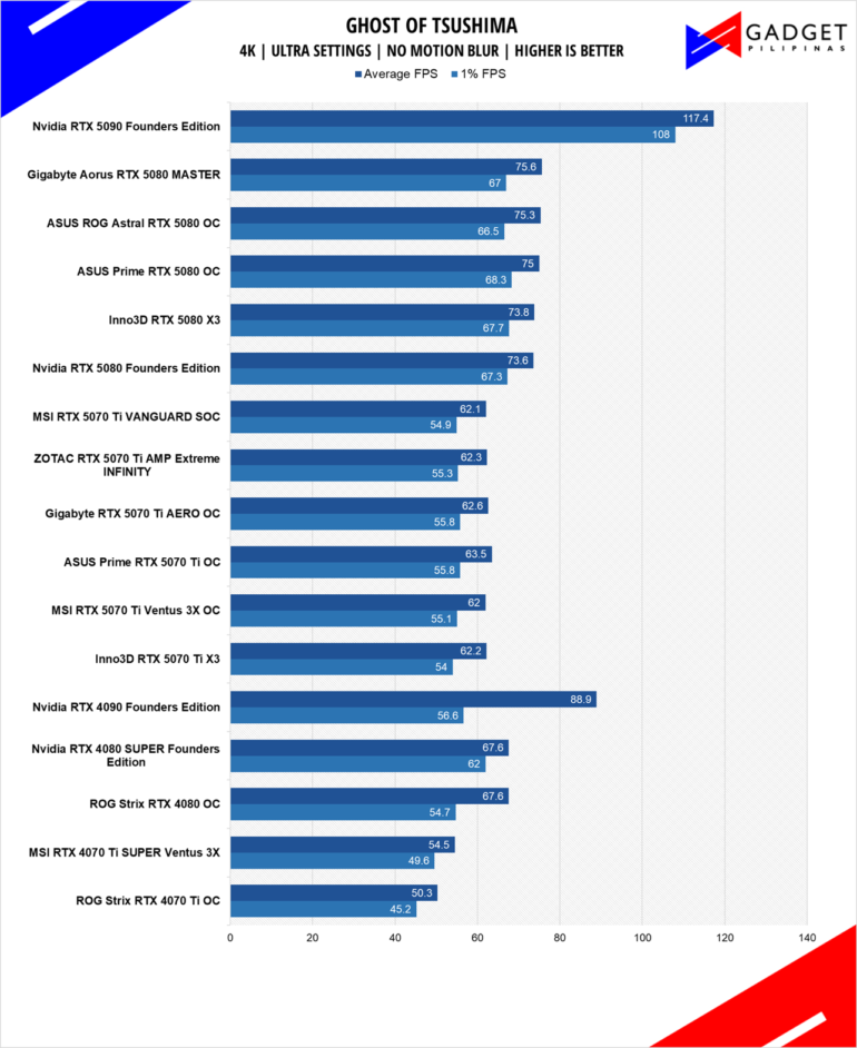 MSI RTX 5070 Ti Vanguard Review GOT 4k