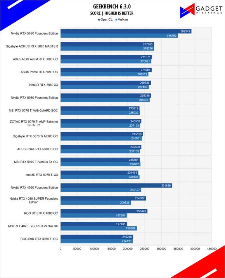 MSI RTX 5070 Ti Vanguard Review Geekbench 6