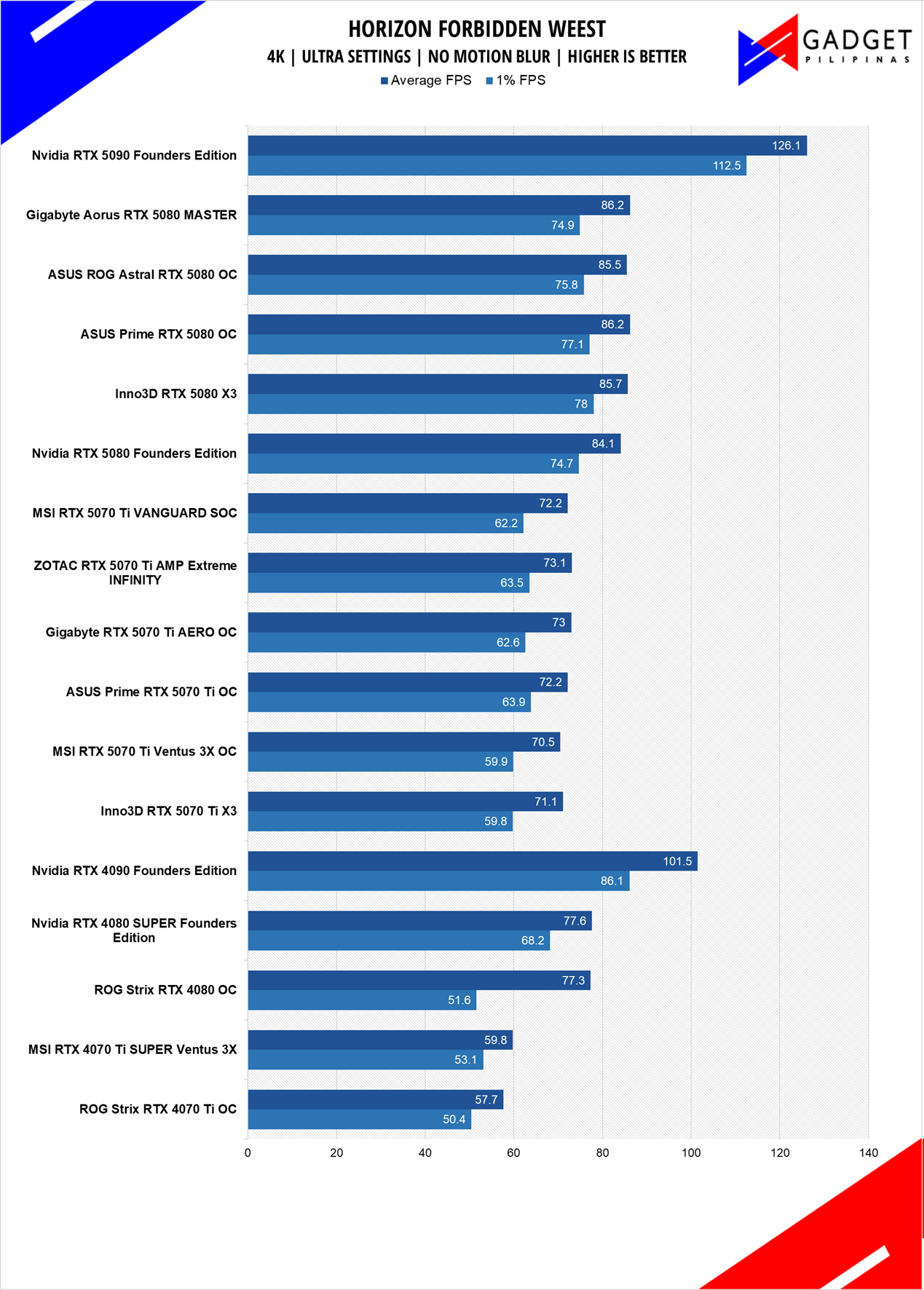 MSI RTX 5070 Ti Vanguard Review HFW 4k