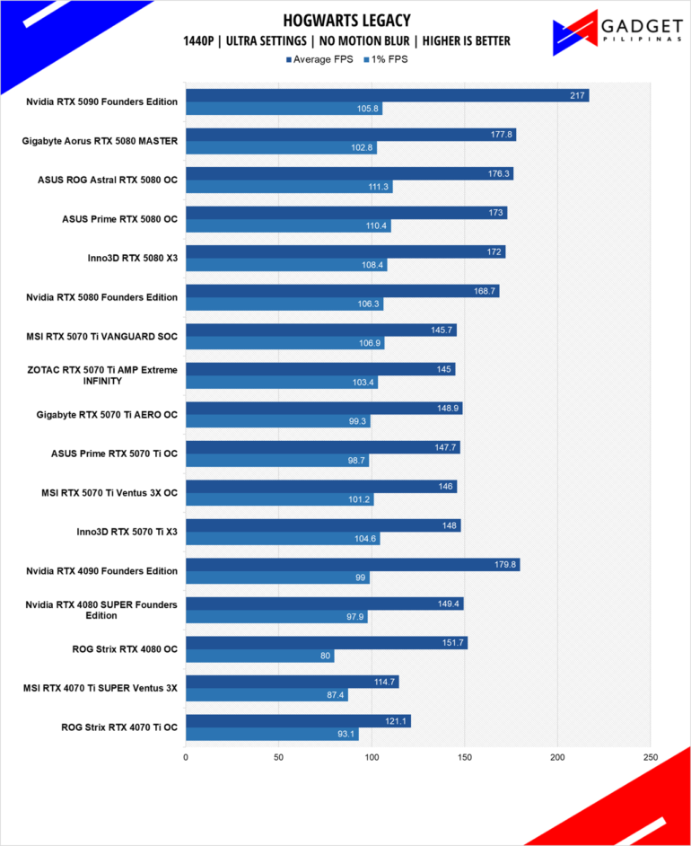 MSI RTX 5070 Ti Vanguard Review Hogwarts 1440p
