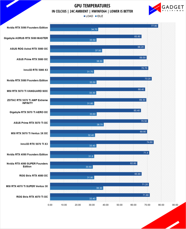MSI RTX 5070 Ti Vanguard Review RTX 5070Ti TEMPS