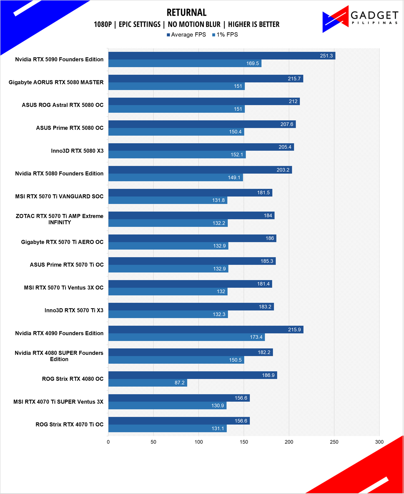 MSI RTX 5070 Ti Vanguard Review Returnal 1080p