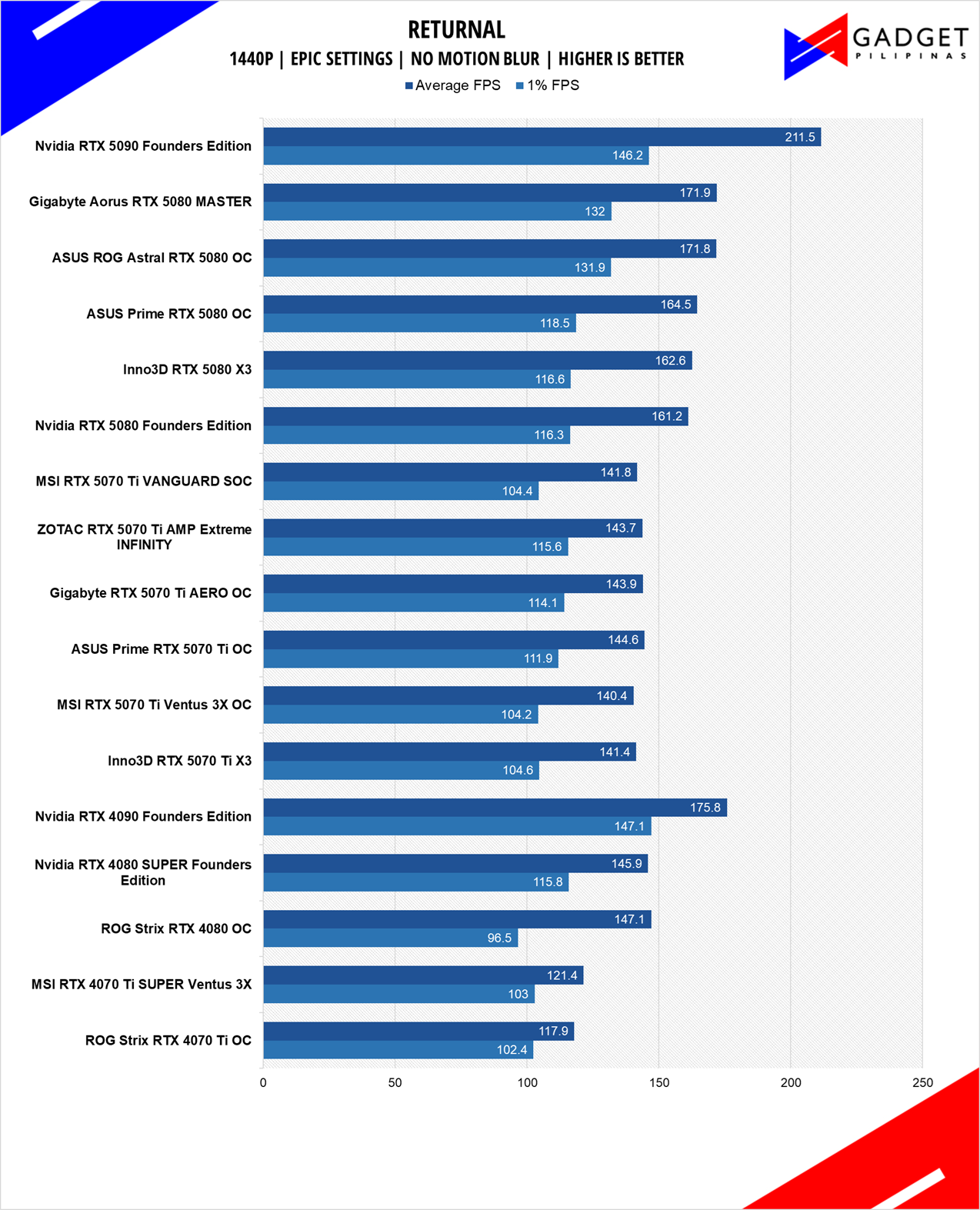 MSI RTX 5070 Ti Vanguard Review Returnal 1440p