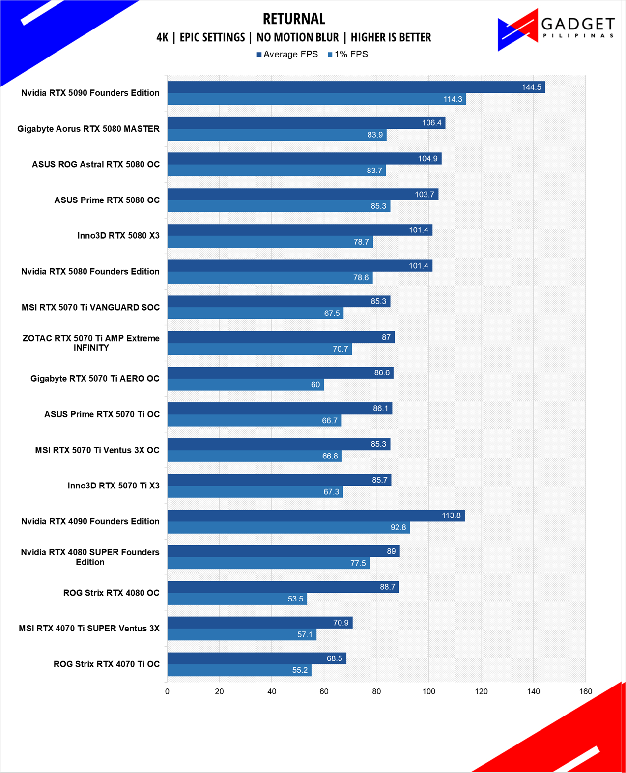 MSI RTX 5070 Ti Vanguard Review Returnal 4k