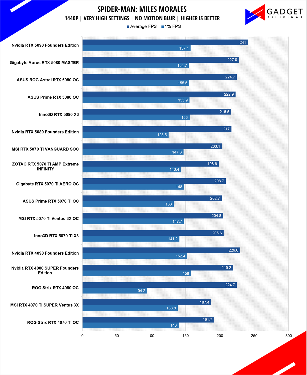 MSI RTX 5070 Ti Vanguard Review Spiderman 1440p