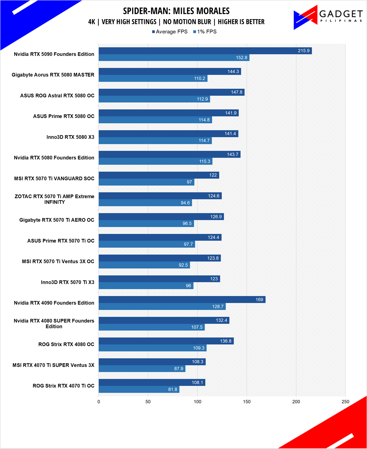 MSI RTX 5070 Ti Vanguard Review Spiderman 4k