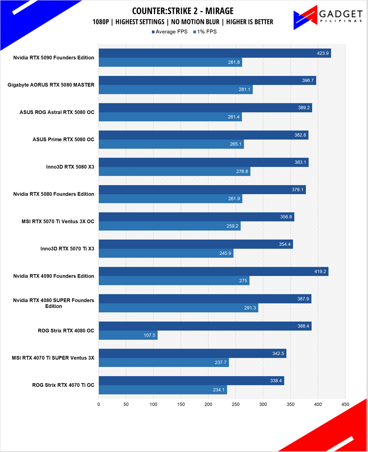 MSI RTX 5070 Ti Ventus 3X OC Review CS2 1080p