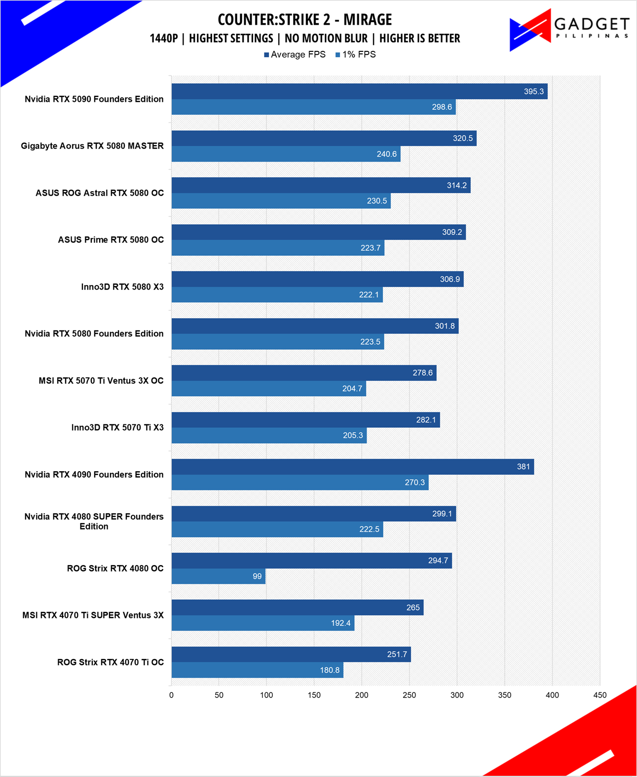 MSI RTX 5070 Ti Ventus 3X OC Review CS2 1440p