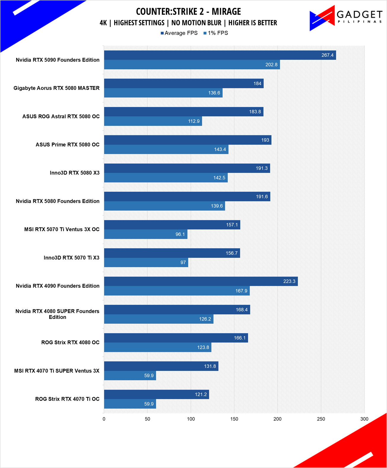 MSI RTX 5070 Ti Ventus 3X OC Review CS2 4k