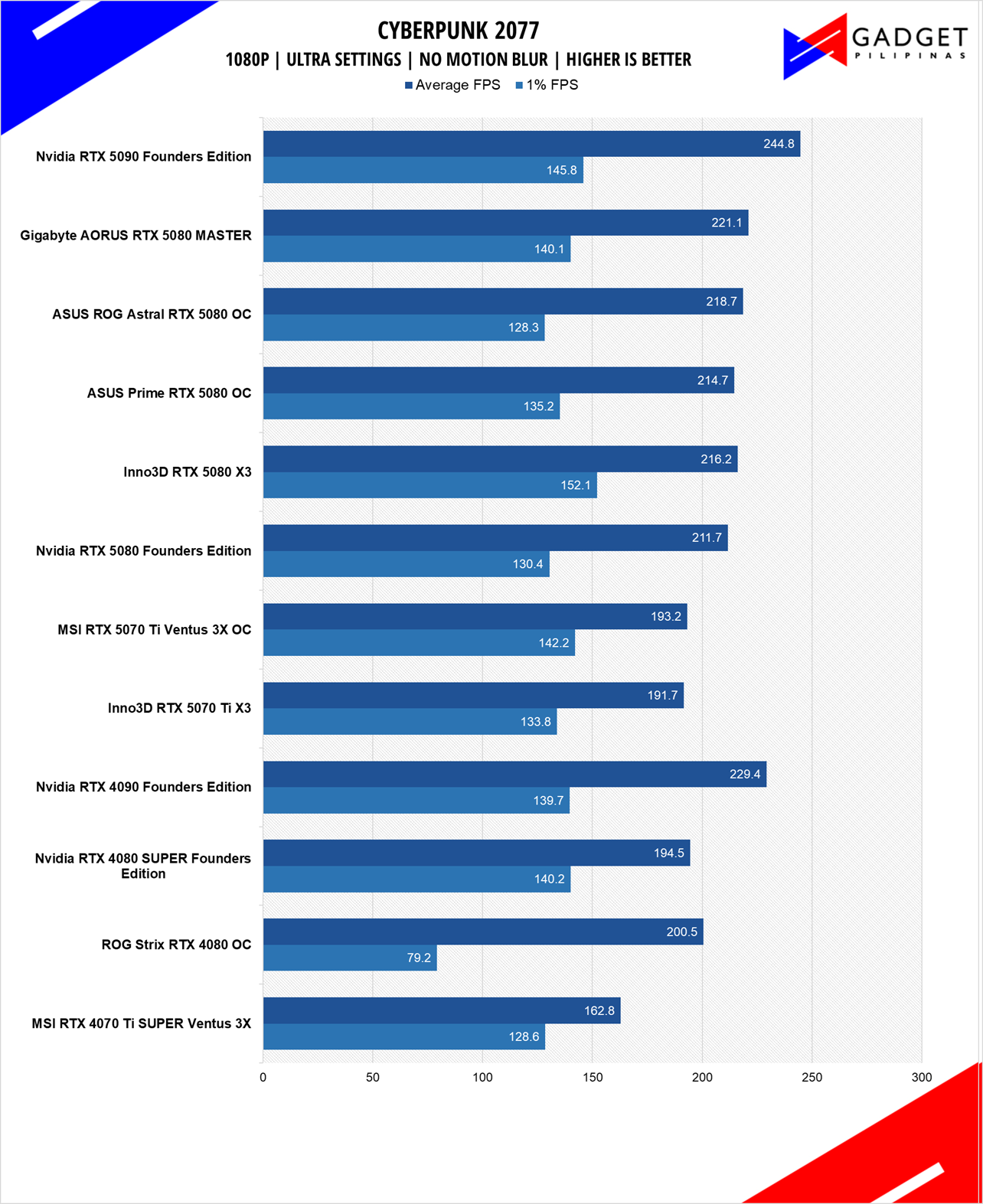 MSI RTX 5070 Ti Ventus 3X OC Review Cyberpunk 1080p