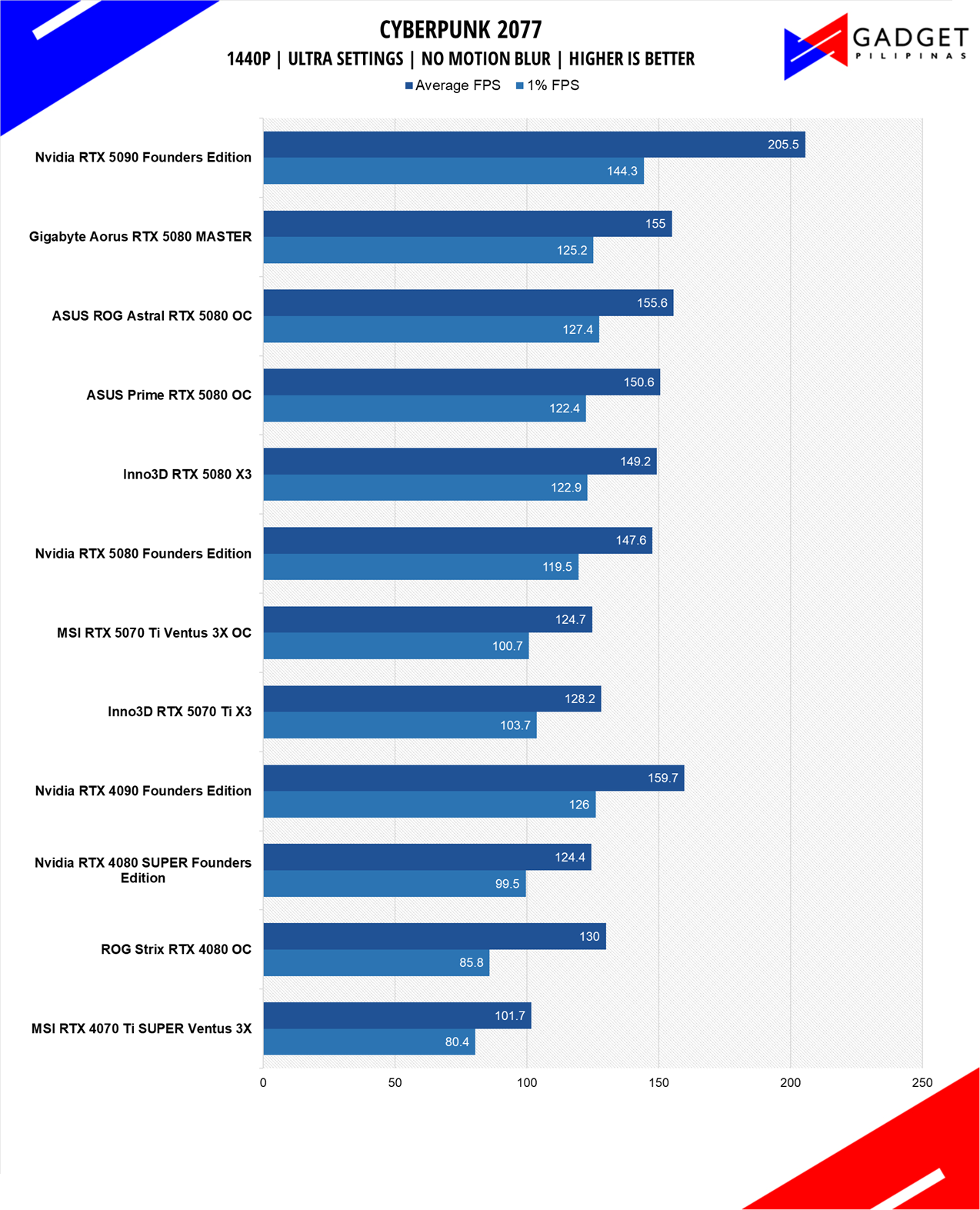 MSI RTX 5070 Ti Ventus 3X OC Review Cyberpunk 1440p