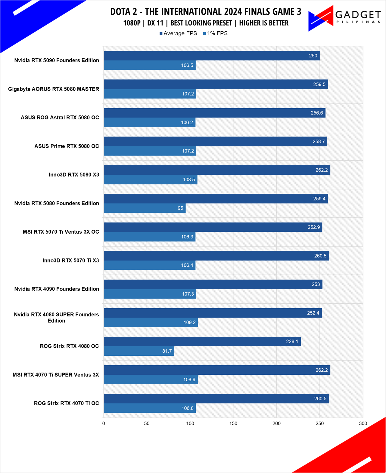 MSI RTX 5070 Ti Ventus 3X OC Review DOTA 2 1080p