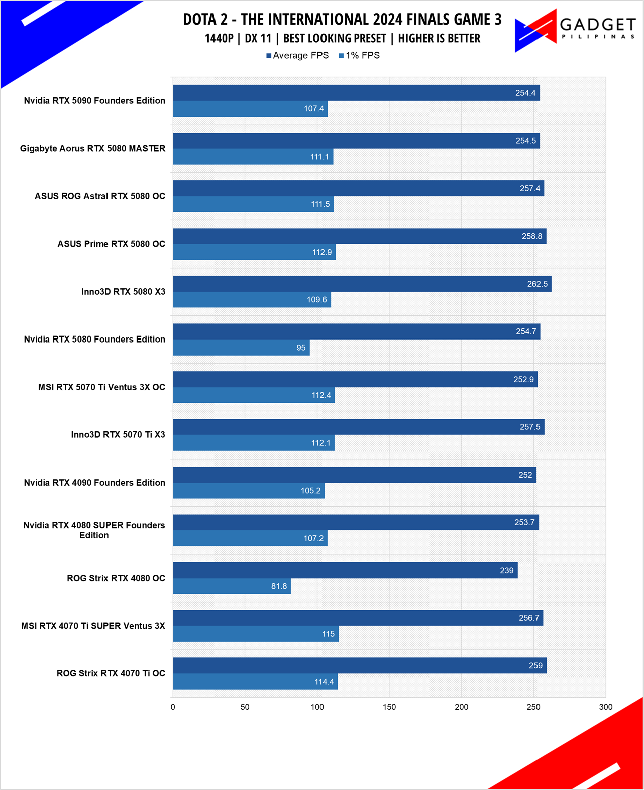 MSI RTX 5070 Ti Ventus 3X OC Review DOTA 2 1440p