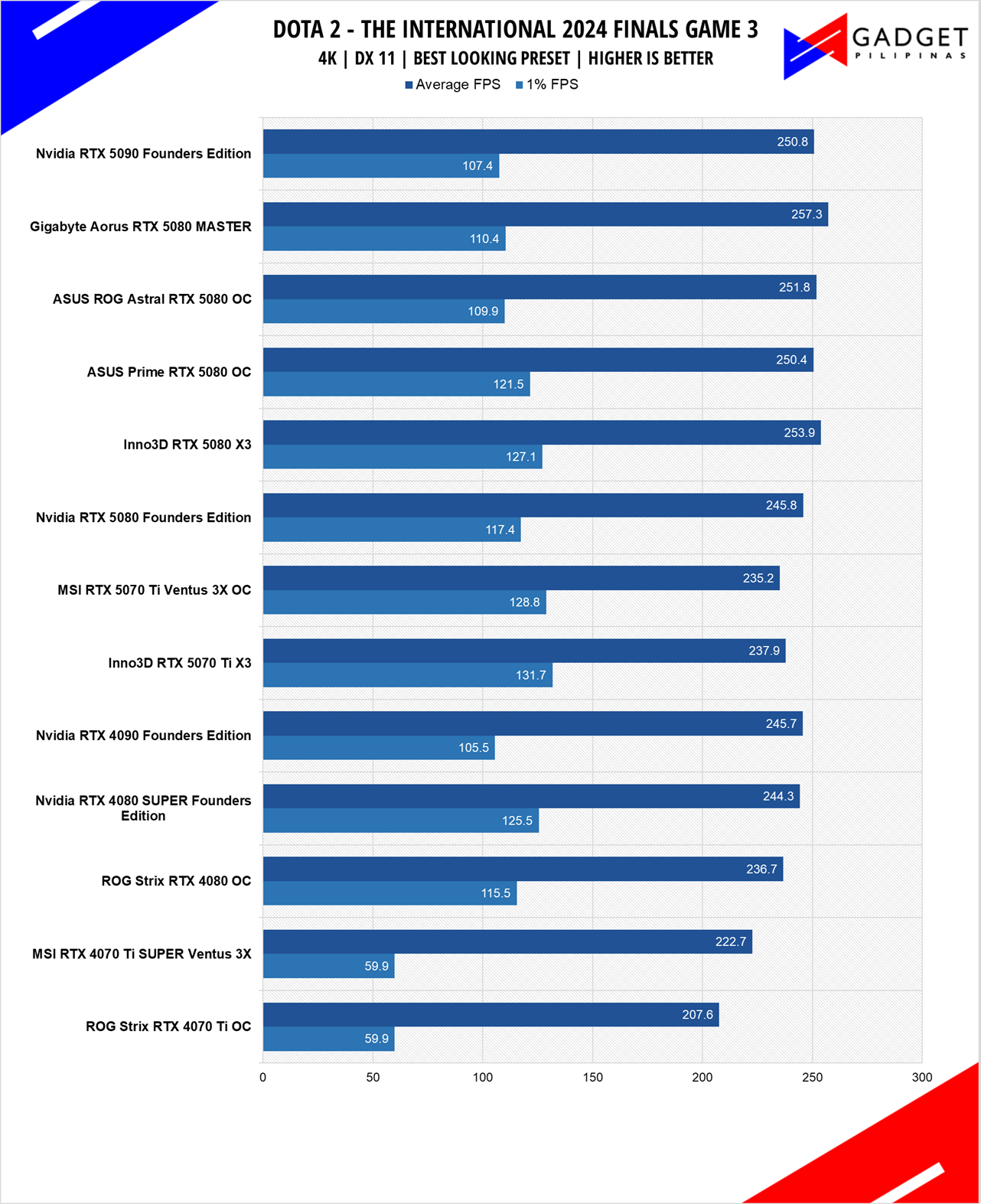 MSI RTX 5070 Ti Ventus 3X OC Review DOTA 2 4k