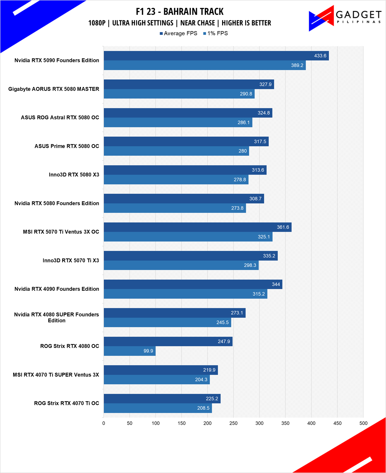 MSI RTX 5070 Ti Ventus 3X OC Review F1 23 1080p