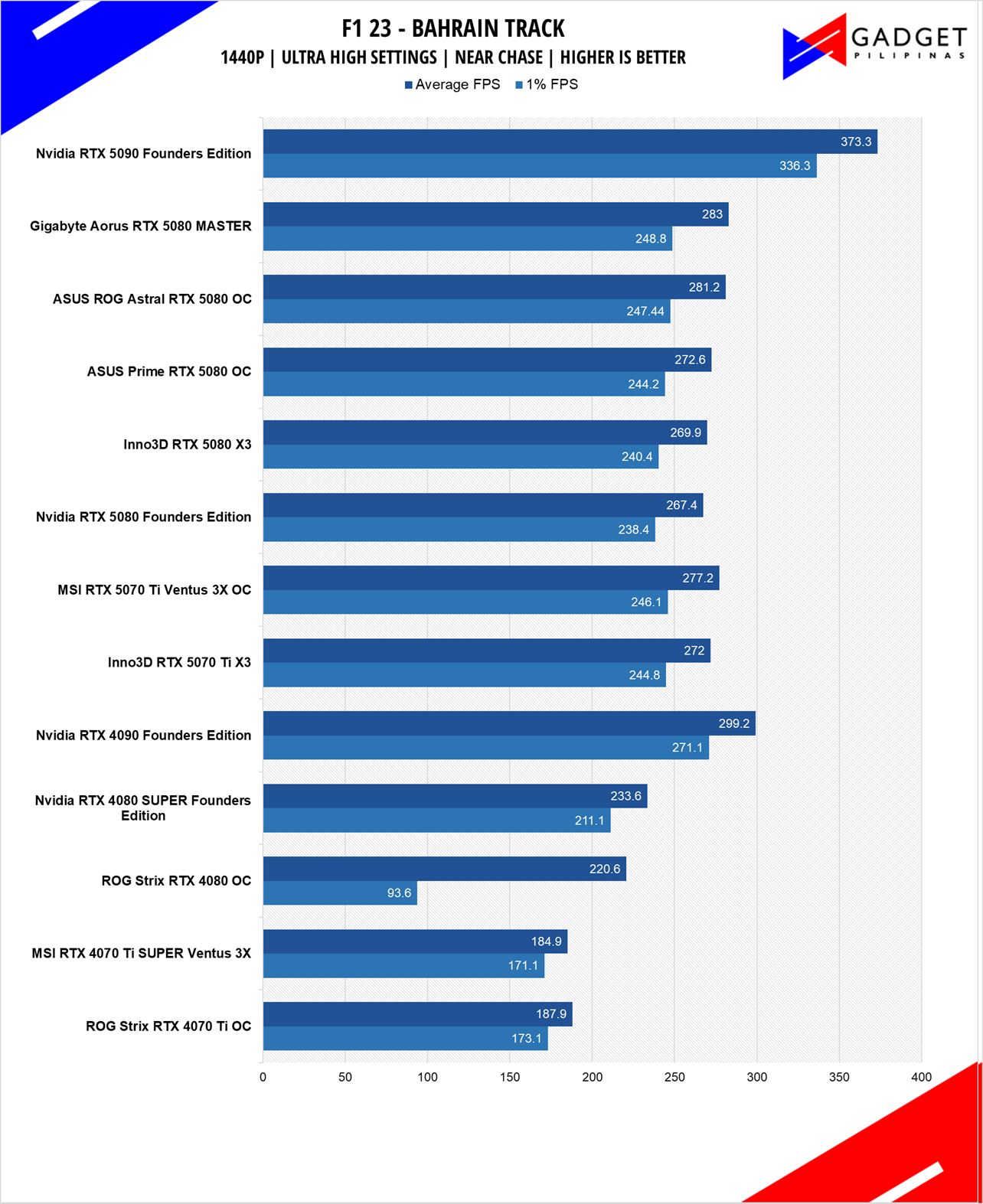 MSI RTX 5070 Ti Ventus 3X OC Review F1 23 1440p