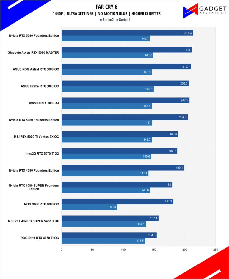 MSI RTX 5070 Ti Ventus 3X OC Review FC6 1440p