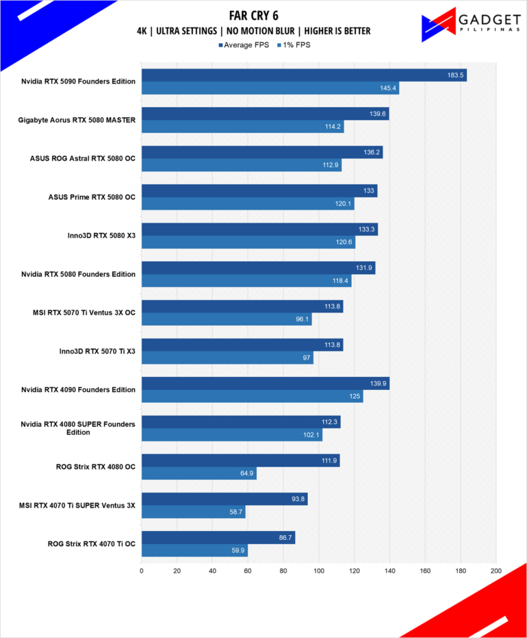 MSI RTX 5070 Ti Ventus 3X OC Review FC6 4k