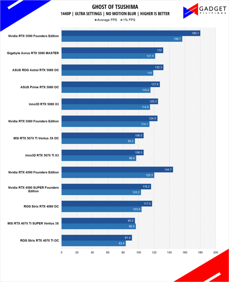 MSI RTX 5070 Ti Ventus 3X OC Review GOT 1440p