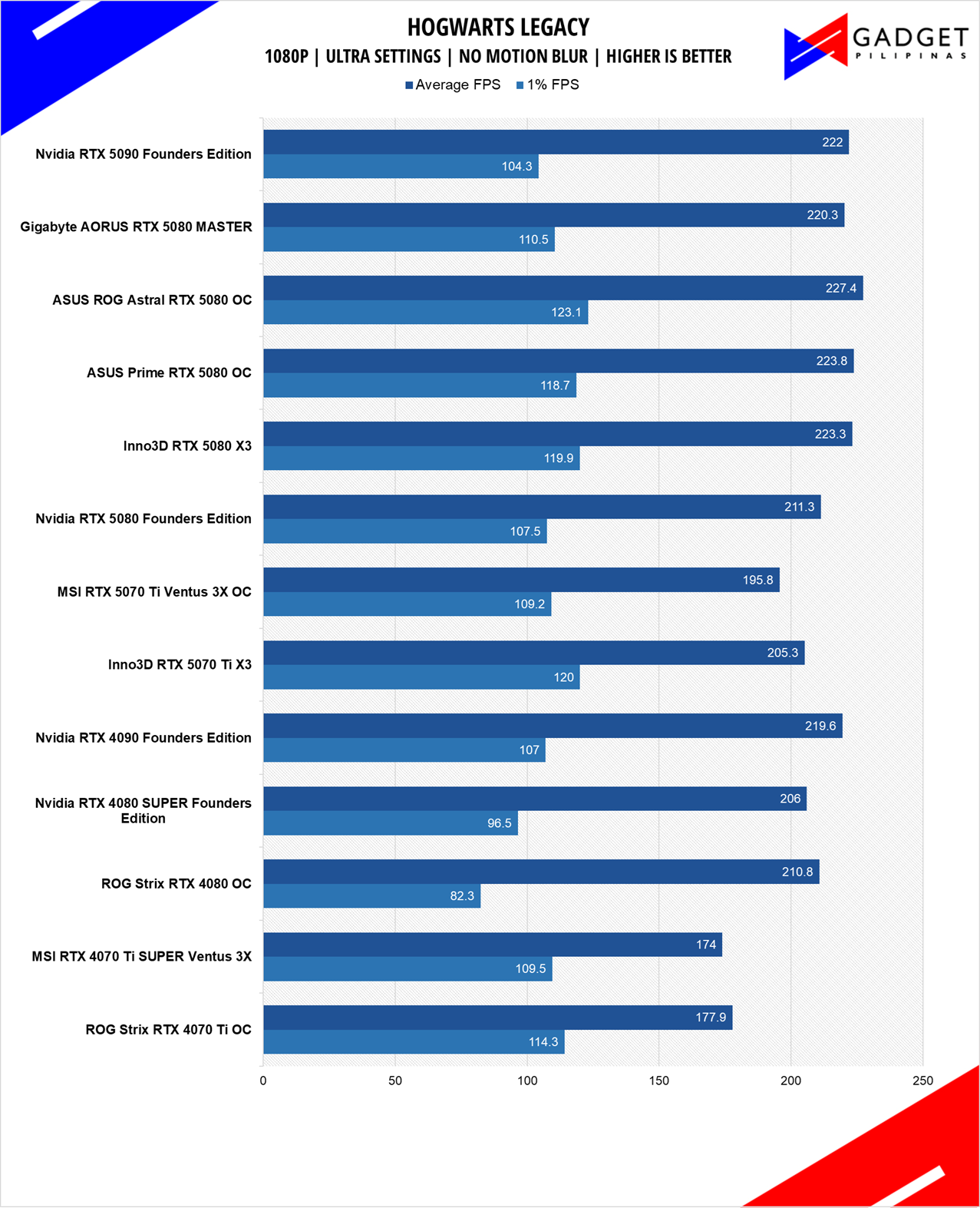 MSI RTX 5070 Ti Ventus 3X OC Review Hogwarts 1080p