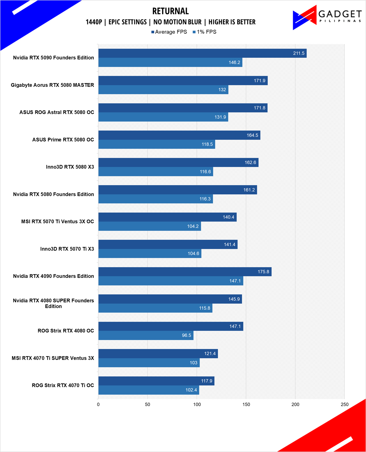 MSI RTX 5070 Ti Ventus 3X OC Review Returnal 1440p