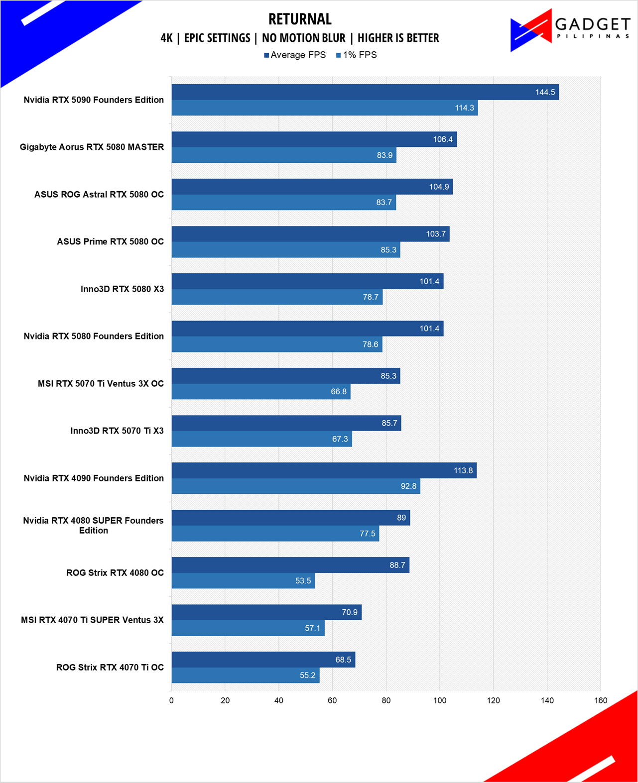 MSI RTX 5070 Ti Ventus 3X OC Review Returnal 4k