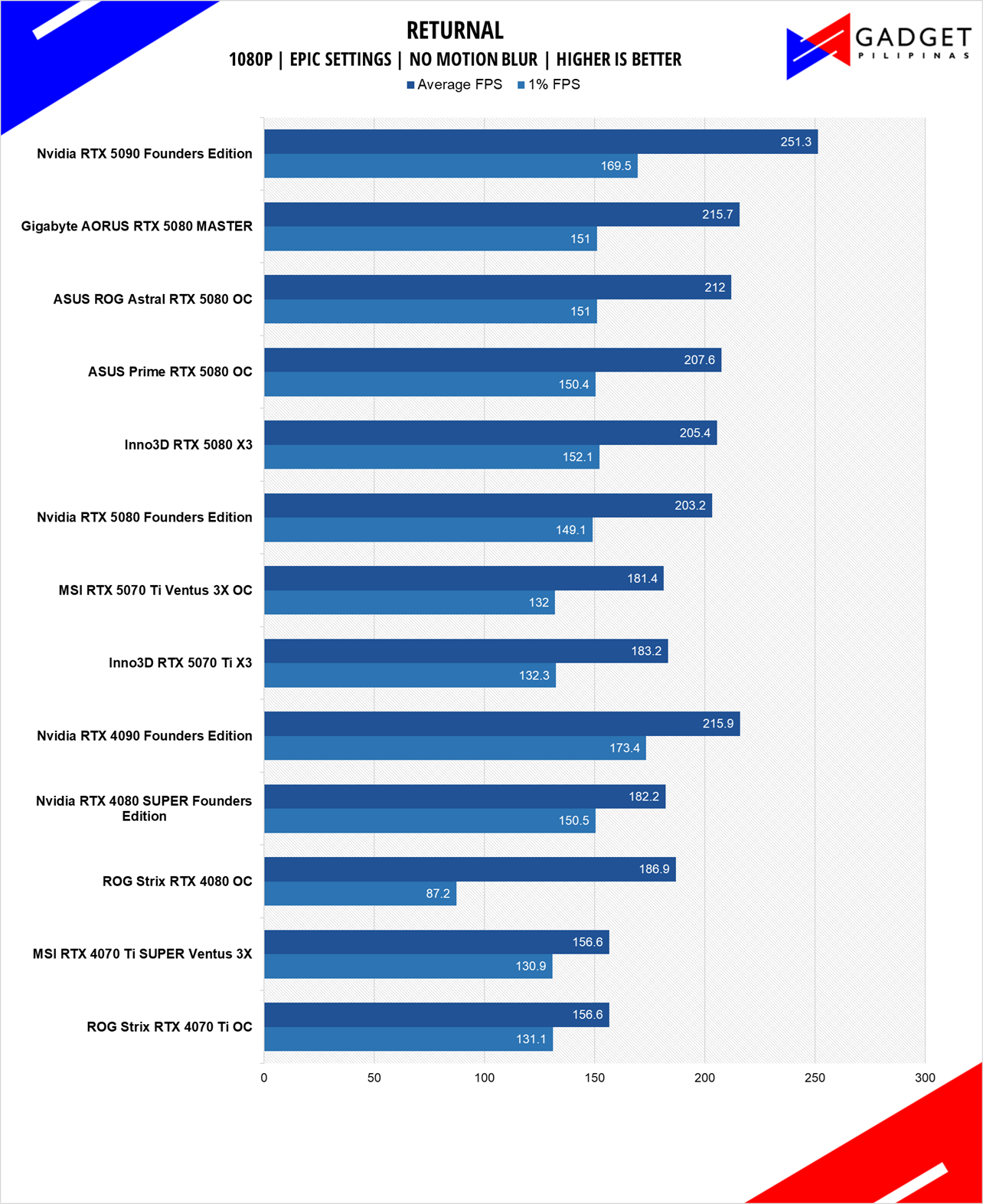 MSI RTX 5070 Ti Ventus 3X OC Review Returnal