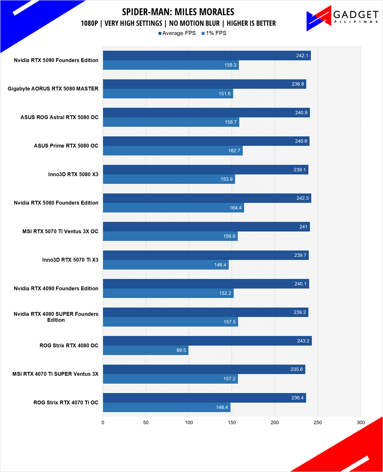 MSI RTX 5070 Ti Ventus 3X OC Review Spiderman 1080p