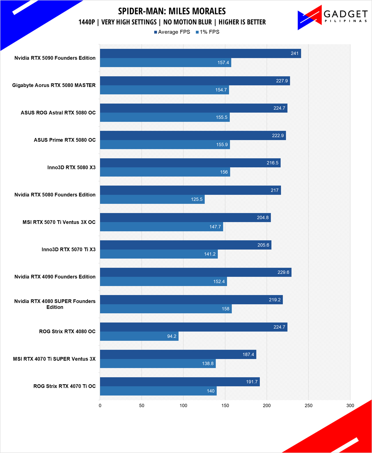 MSI RTX 5070 Ti Ventus 3X OC Review Spiderman 1440p