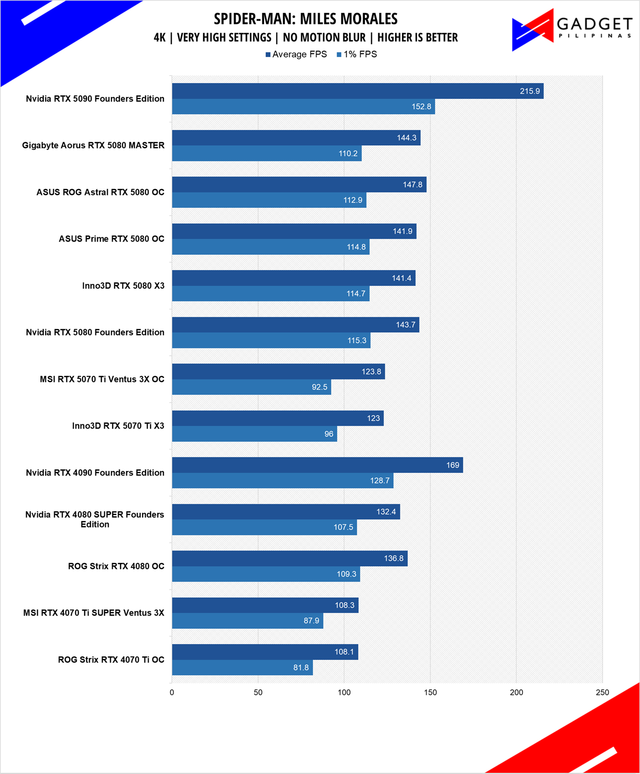 MSI RTX 5070 Ti Ventus 3X OC Review Spiderman 4k