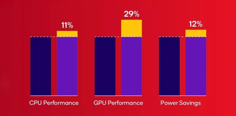 Snapdragon 6 gen 4 performance