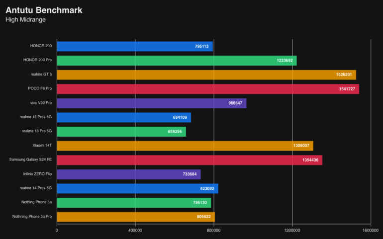 Antutu Benchmark Nothing Phone 3a