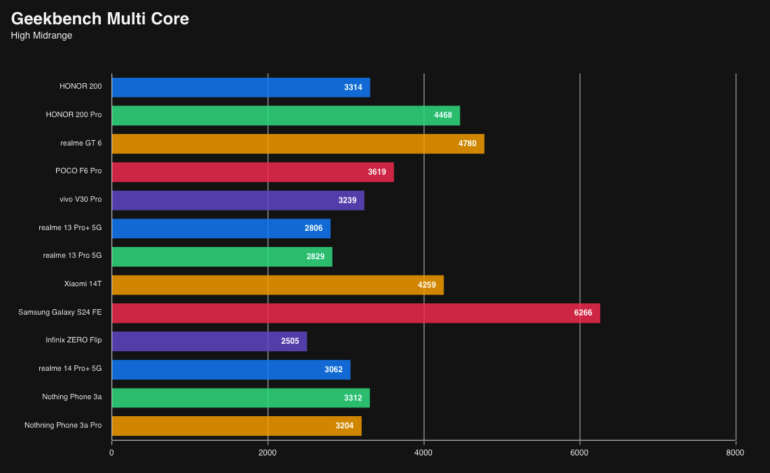 Geekbench Multi Score Nothing Phone 3a