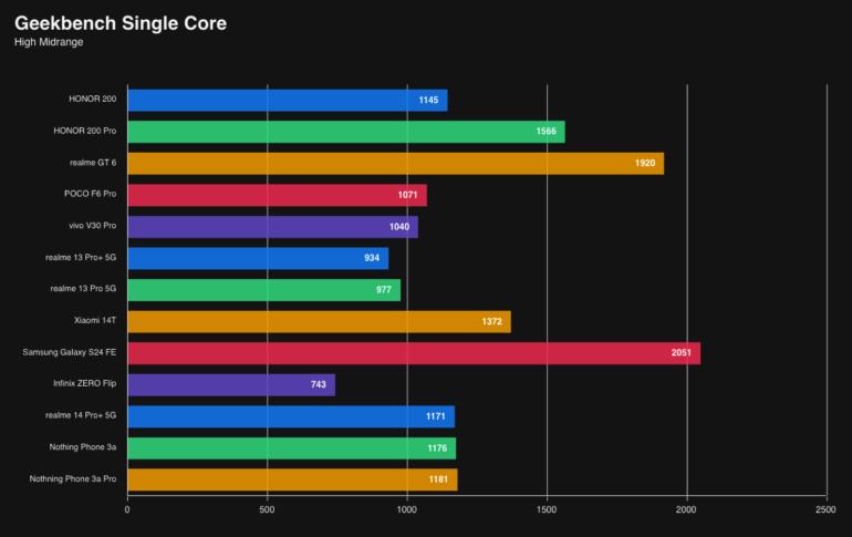 Geekbench Single Score Nothing Phone 3a Pro