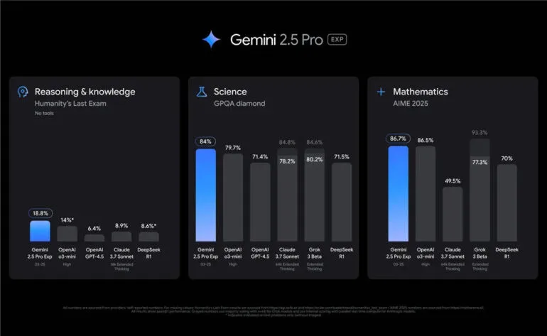 Google Gemini 2.5 ranking