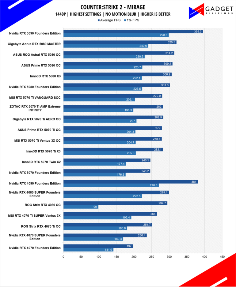 Nvidia GeForce RTX 5070 Founders Edition Review CS2 1440p