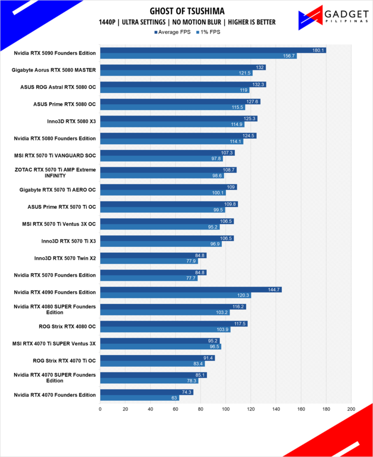 Nvidia GeForce RTX 5070 Founders Edition Review GOT 1440p