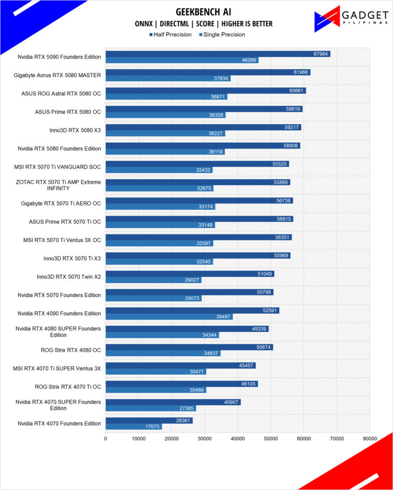 Nvidia GeForce RTX 5070 Founders Edition Review Geekbench AI
