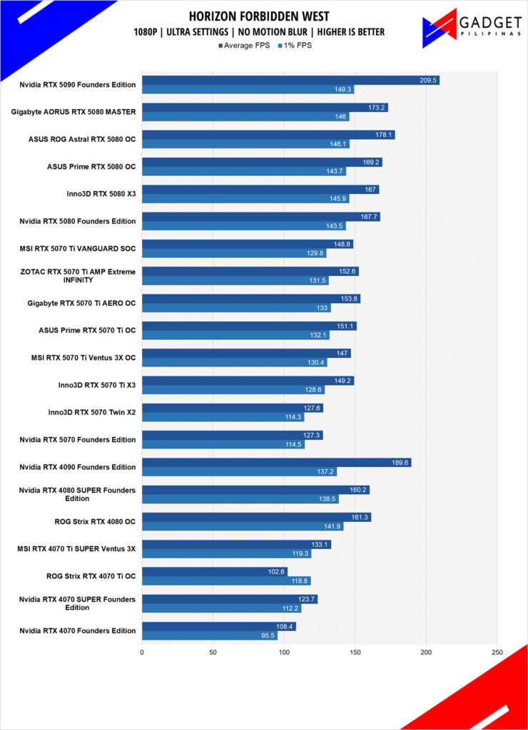 Nvidia GeForce RTX 5070 Founders Edition Review HFW 1080p