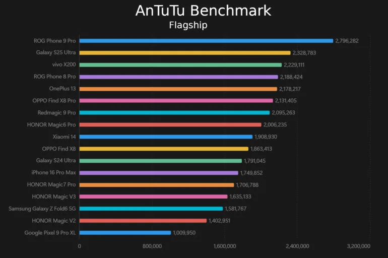 OnePlus 13 Review AnTuTu