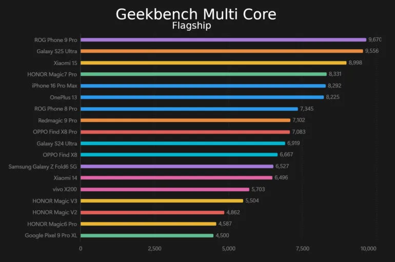 OnePlus 13 Review Geekbench Multi Core