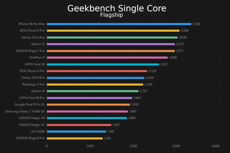 OnePlus 13 Review Geekbench Single Core