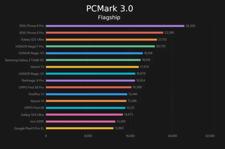 OnePlus 13 Review PCMark 3.0