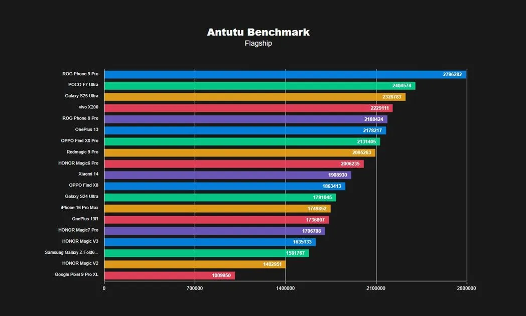 OnePlus 13R Review Antutu