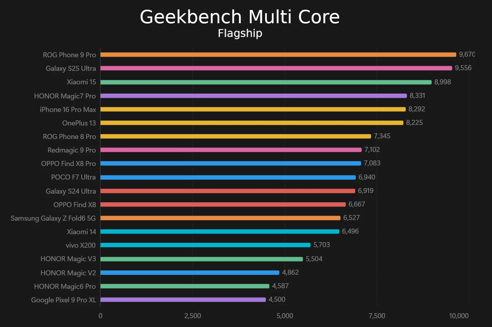 POCO F7 Ultra Review Geekbench multi core